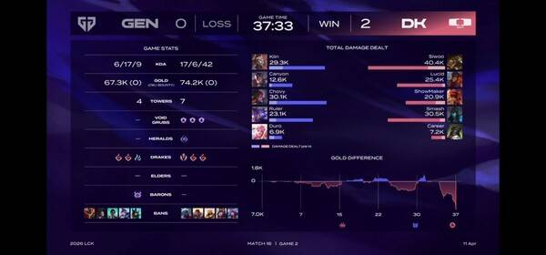 11일 종로 치지직 롤파크에서 펼쳐진 '2026 LoL 챔피언스 코리아(이하 LCK)' 정규 시즌 1라운드 2세트 디플러스 기아(DK)가 5년간 이어진 젠지전 연패를 끊어내며 마침내 '북벌'에 성공했다. (DK & 젠지 = 2:0). /사진=네이버 치지직 라이브영상 캡처