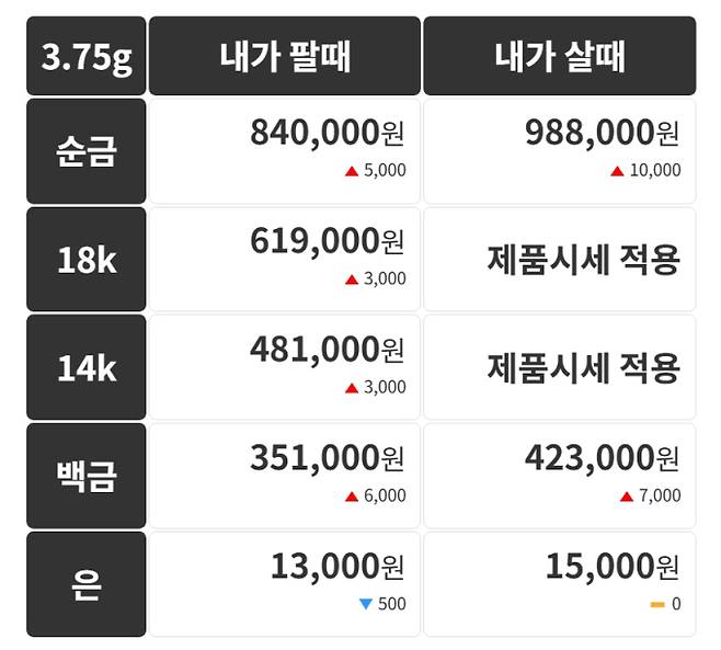 오늘의 금시세 금값시세 금시세닷컴