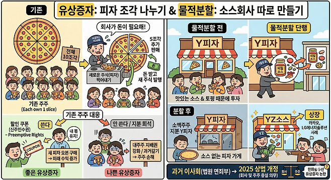 피자 가게로 알아보는 유상증자와 물적분할. 제미나이 생성 이미지=이환주 기자