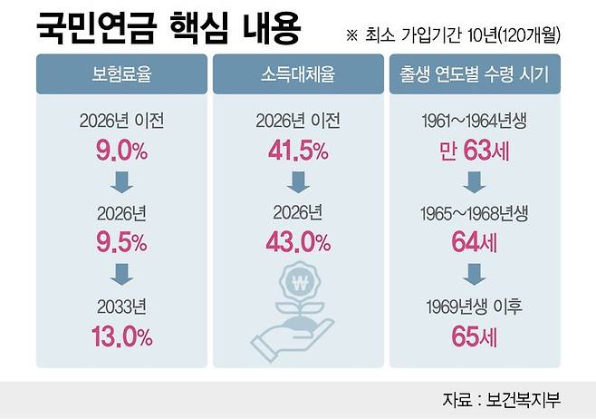 국민연금 핵심 수치 /그래픽=정기현 기자