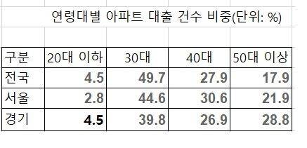 자료 : KB부동산