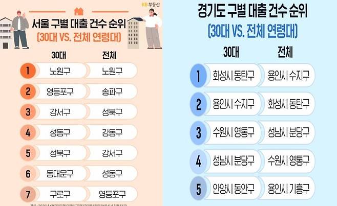자료 : KB부동산