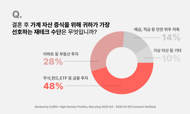신혼부부가 선호하는 재테크 수단으로는 금융투자가 1순위였다.(메링 제공)