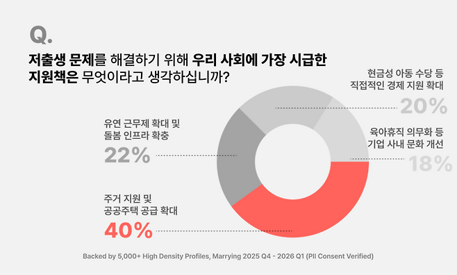 저출생 해법으로 신혼부부들은 ‘주거 지원’을 1순위로 꼽았다.(메링 제공)