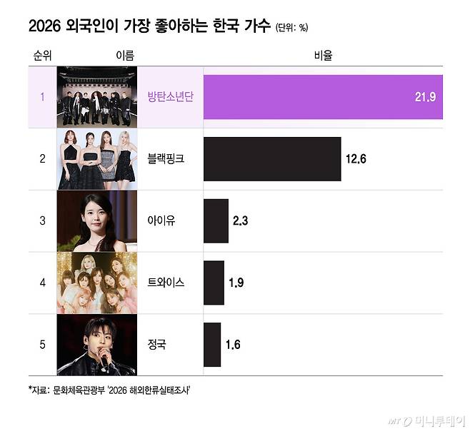 2026 외국인이 가장 좋아하는 한국 가수/그래픽=윤선정