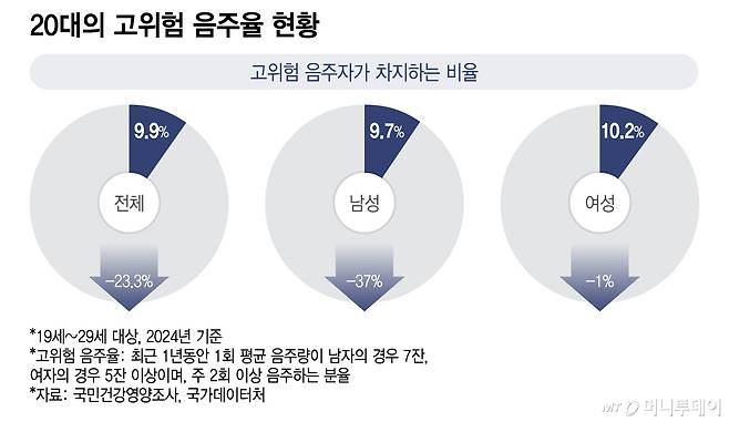 20대의 고위험 음주율 현황/그래픽=이지혜