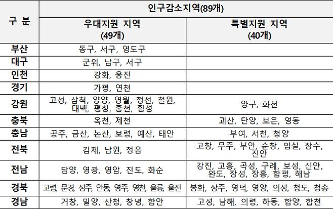 인구감소지역 중 우대지원 지역과 특별지원 지역. 행정안전부 제공