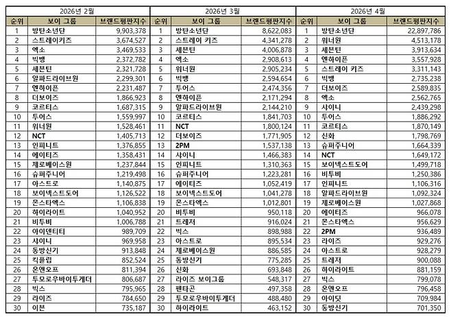 1위 방탄소년단, 2위 워너원, 3위 세븐틴