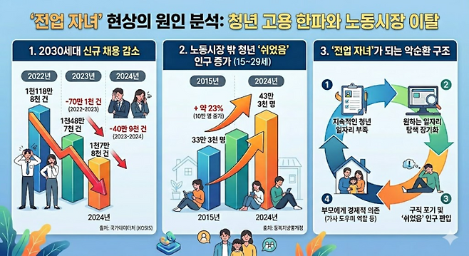 2030세대 신규 채용 건수 및 쉬었음 청년 현황. <인포그래픽= 생성형 AI>