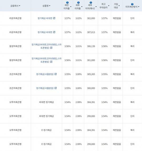 자료 = 금융감독원(12개월 1000만원 예치 시)