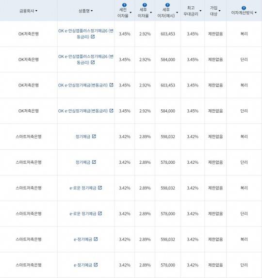 자료 = 금융감독원 (24개월 1000만원 예치 시)