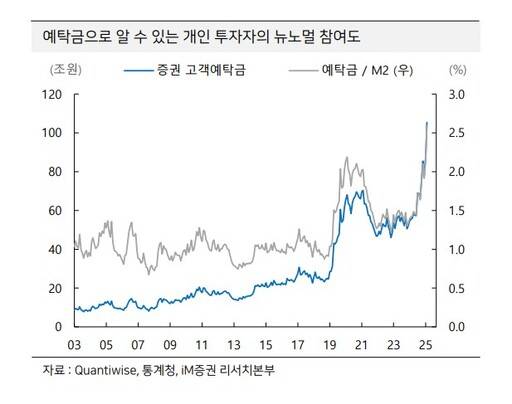 예탁금으로 알 수 있는 개인 투자자의 뉴노멀 참여도