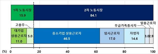 2025년 8월 기준 노동시장 이중구조. 국가데이터처, 현대경제연구원 제공.