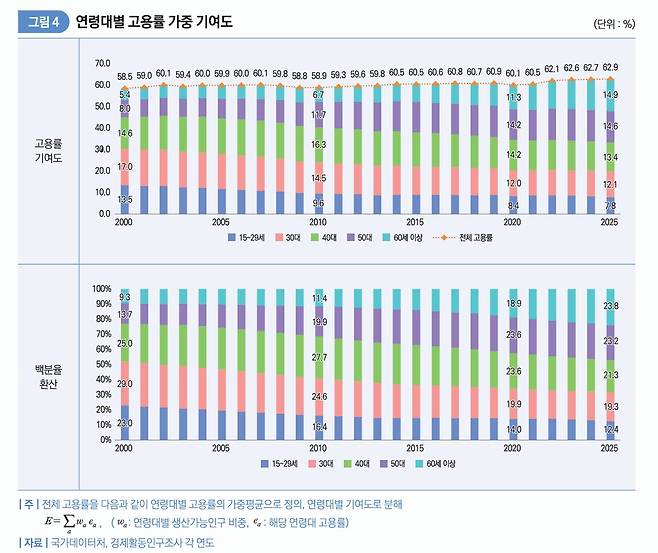 (한국고용정보원)