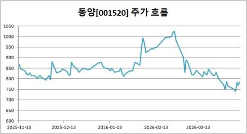 동양[001520] 주가 흐름(2025년 11월 13일~2026년 4월 10일)[출처: 연합인포맥스 제작]