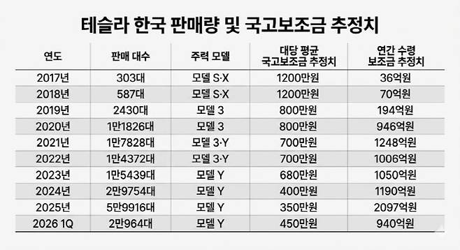 테슬라 한국 판매량 및 국고보조금 수령액 추정치 (그래픽=이데일리)