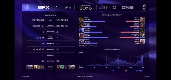 12일 서울 종로구 롤파크 LCK 아레나에서 열린 경기 1세트 BNK 피어엑스와 DN 수퍼스의 경기에서 NK피어엑스가 1승 먼저 챙겼다. (BNK피어엑스 & DN수퍼스=1:0). /사진=네이버 치지직 라이브영상 캡처