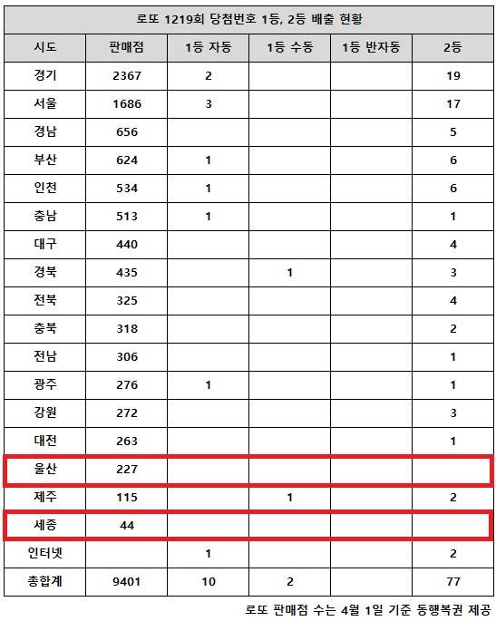 동행복권이 11일 추첨한 로또 1219회 당첨번호 조회 결과 1등은 12명, 2등은 77게임이다. 전국 17개 시도 중 울산, 세종 지역에서는 로또 고액(1,2등) 당첨 판매점이 단 한 곳도 나오지 않았다.