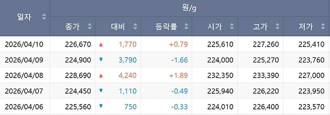 한국거래소(KRX) 금시장 국내 금값, 국제 금값 bnt, 한국거래소 금시세(금값) +0.483% 상승