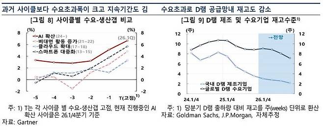 한국은행이 12일 발표한 '글로벌 반도체 경기 확장세 지속가능성 점검'. 한은 제공