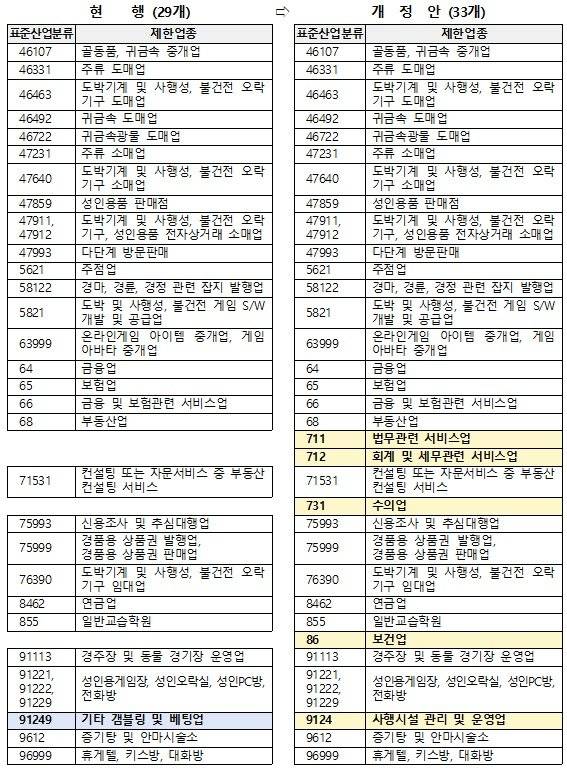 온누리상품권 가맹점 등록제한업종 비교