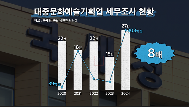 출처- 국세청, 국회 박민규 의원실