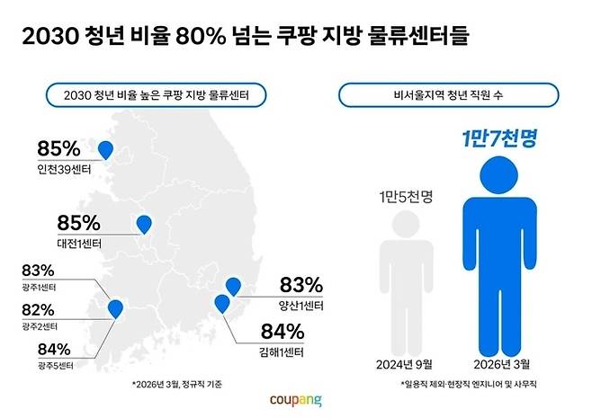 쿠팡 지방 물류센터 2030 직원 1만7000명 돌파. [자료=쿠팡 제공]