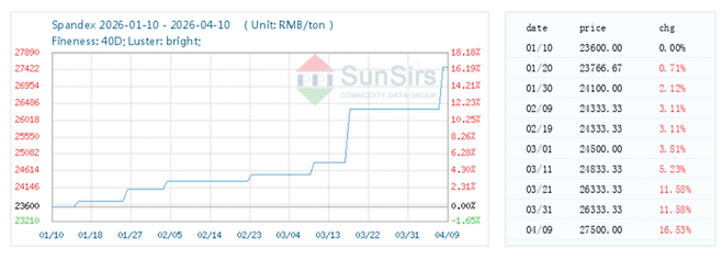 스판덱스 가격 추이[사진 출처=Sunsirs 홈페이지 갈무리]