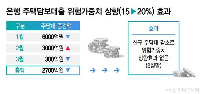 은행 주택담보대출 위험가중치 상향(15▶20%) 효과/그래픽=김지영