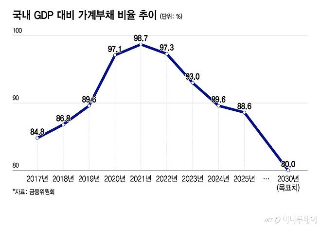 국내 GDP 대비 가계부채 비율 추이/그래픽=윤선정