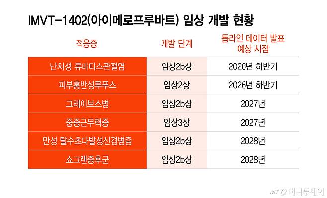 IMVT-1402(아이메로프루바트) 임상 개발 현황/그래픽=김현정