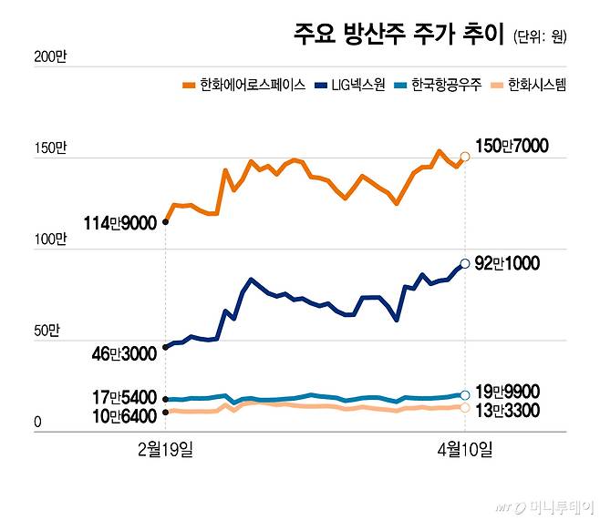 주요 방산주 주가 추이/그래픽=윤선정