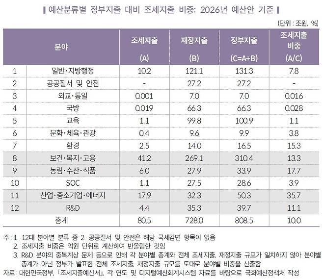 정부 재정·조세지출 [국회예산정책처 자료 발췌. 재판매 및 DB 금지]