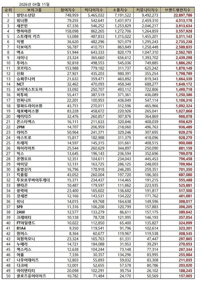 2026년 4월 빅데이터 분석 결과, 1위 방탄소년단, 2위 워너원, 3위 세븐틴 순으로 나타났다./사진제공=보이그룹 브랜드평판