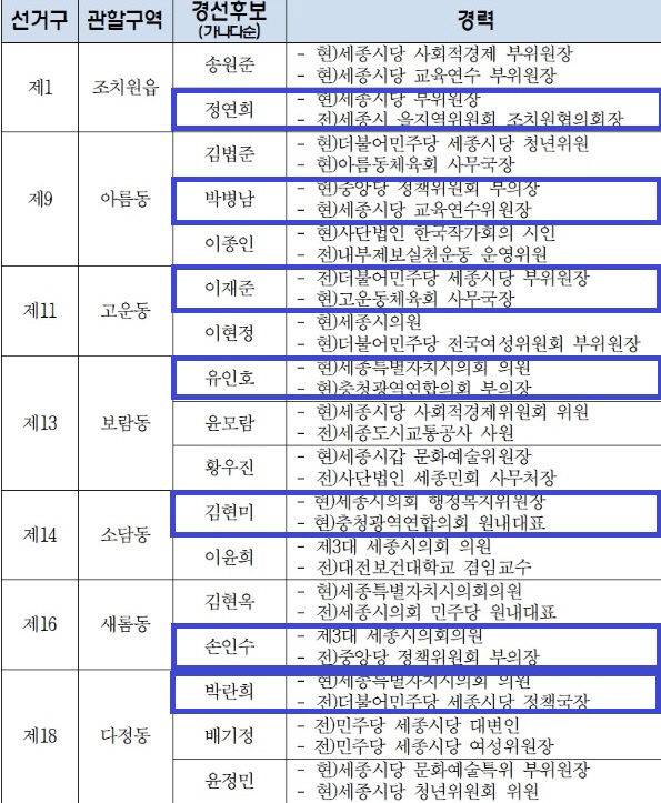 6.3 지방선거의 민주당 후보자로 최종 선출된 명단. (사진=민주당 세종시당 제공)