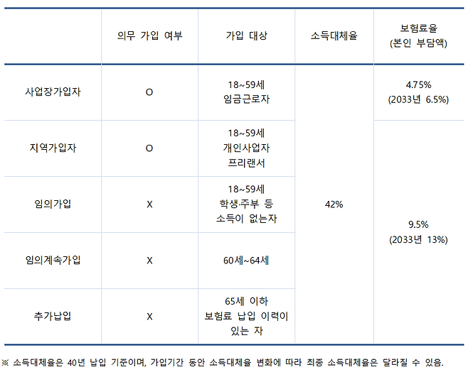 유형 및 제도별 국민연금제도 요약./안승진 기자