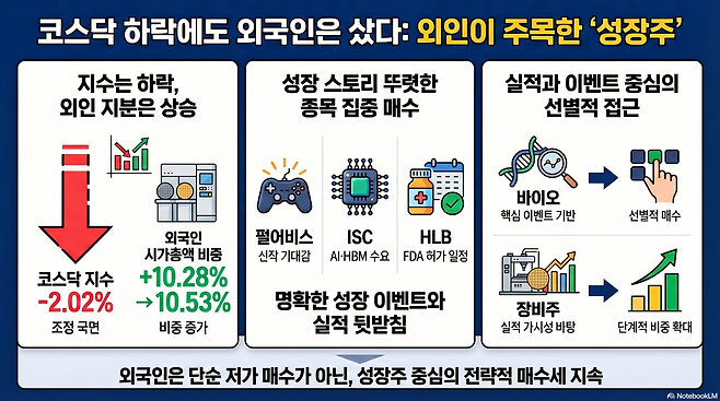 코스닥 외국인 보유 비중 변화.(출처=구글 노트북LM)