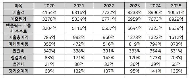 넷플릭스 6개년&nbsp;연결 기준 재무재표 분석./박정현 기자