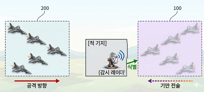 ▲'적 기만용 무인 비행체와 운용 방법의 활용 방안'을 설명하기 위한 참고도. 자료=지식재산처 제공, 구글 생성형 AI '제미나이' 재구성