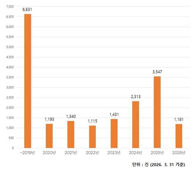 ▲건강기능식품 이상사례 신고·접수 현황. 사진=식품안전정보원 설명자료 갈무리