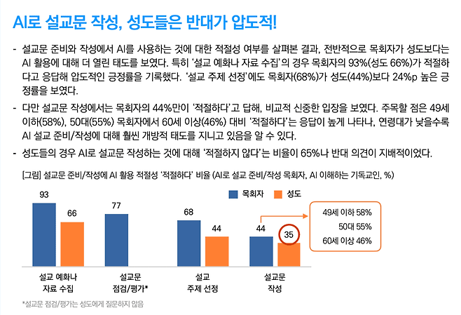 AI를 설교에 활용하는 것에 대해서는 목회자보다 교인들의 부정적 반응이 더 많았다. 보고서 갈무리