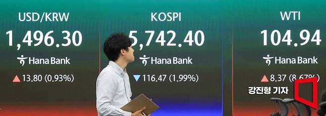 미국과 이란의 종전 협상이 결렬된 가운데 코스피 지수가 장 초반 2.08% 하락 출발한 13일 서울 중구 하나은행 딜링룸 전광판에 국내증시 현황이 표시돼 있다. 이날 원달러 환율은 전 거래일보다 12.9원 상승한 1495.4원에 거래를 시작했으며, 미국서부텍사스산원유(WTI)는 배럴당 100달러를 돌파 했다. 2026.4.13 강진형 기자