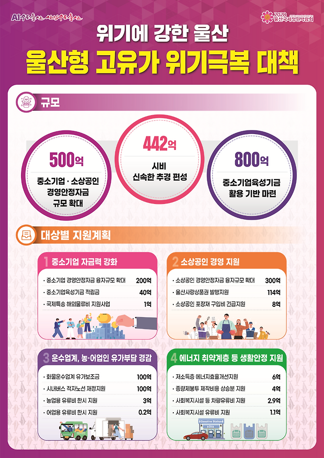 울산형 고유가 위기 극복 대책