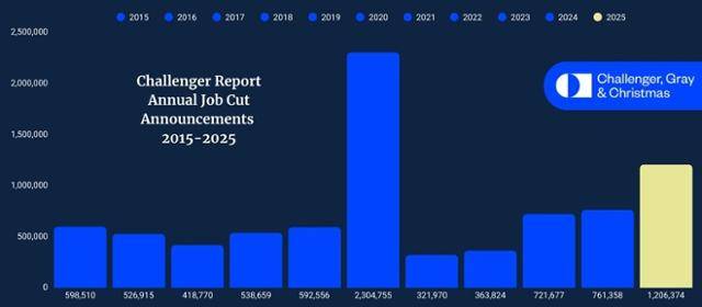 2015~2025년 AI 관련 해고 발표 추이. 챌린저 그레이 앤드 크리스마스 제공(2026년 챌린저 리포트)