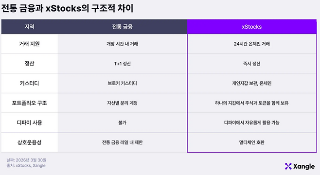 전통 금융 시스템과 토큰화 주식(xStocks)의 구조적 차이 비교표. xStocks는 24시간 거래, 즉시 정산 및 디파이 생태계 내 자유로운 활용이 가능하다는 장점을 지닌다. [자료=쟁글]
