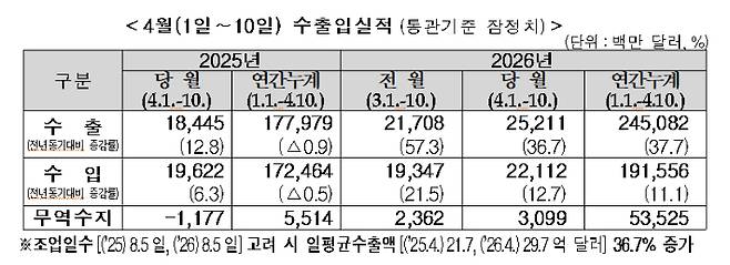 4월 1~10일 수출입실적(통관기준 잠정치). 관세청 제공