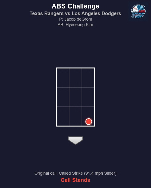 김혜성이 3회말 ABS 챌린지를 시도했으나 스트라이크로 판정돼 실패했다.