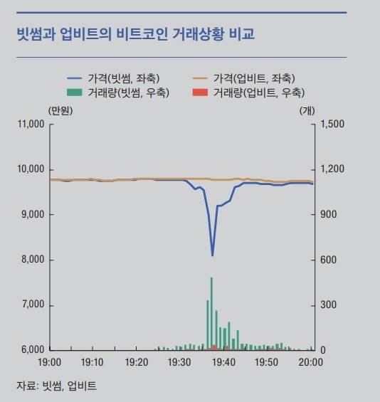 비트코인 오지급 사고 당시 비트코인 가격 추이 [한국은행 제공]