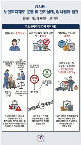감사원 노인복지제도 감사 결과 인포그래픽 [감사원 제공]