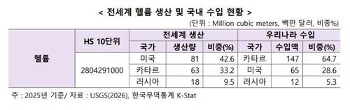 전 세계 헬륨 생산 및 국내 수입 현황 [한국무역협회 제공. 재판매 및 DB 금지]